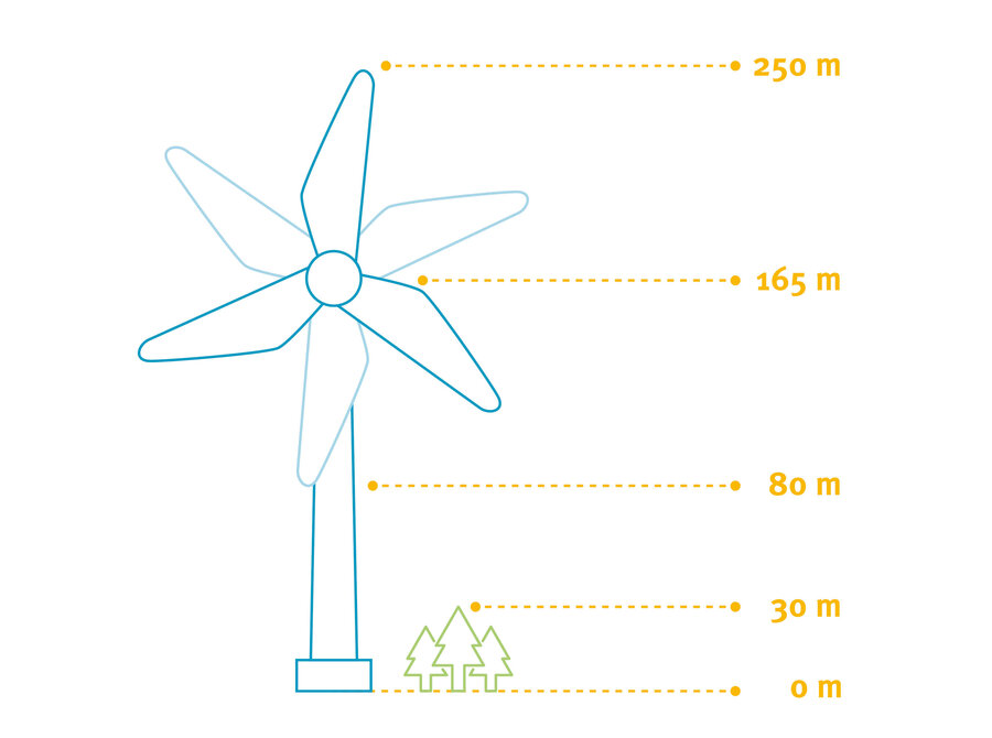 Zeichnung zur Höhe eines Windrades
