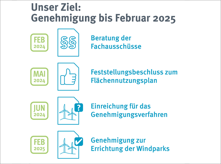 Grafik zum Genehmigungsverfahren 